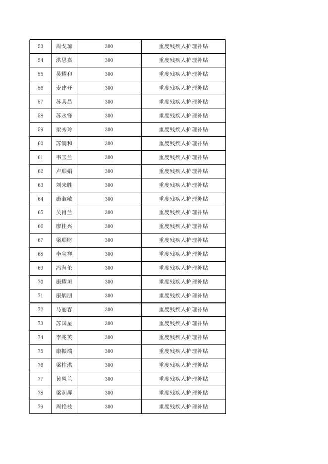 勒流街道残疾人两项补贴发放公示表（2022年12月份）.xls