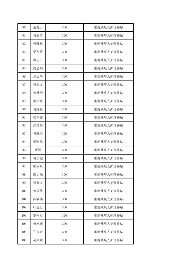 勒流街道残疾人两项补贴发放公示表（2022年12月份）.xls