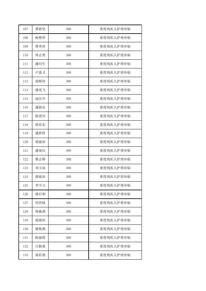 勒流街道残疾人两项补贴发放公示表（2022年12月份）.xls