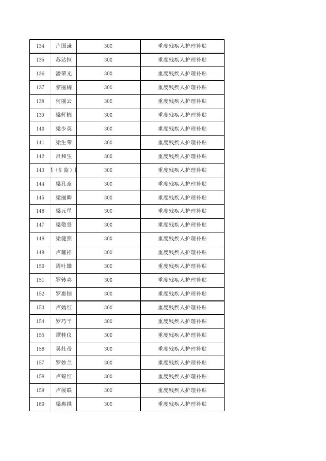 勒流街道残疾人两项补贴发放公示表（2022年12月份）.xls