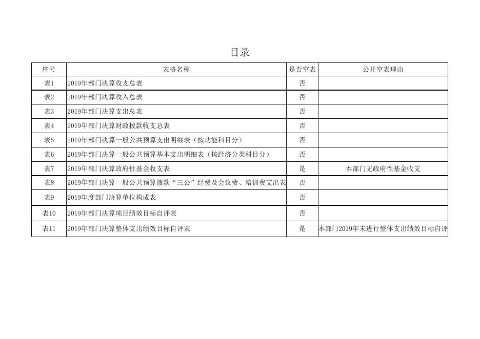 榆阳区能源局2019年度部门决算公开报表.xls