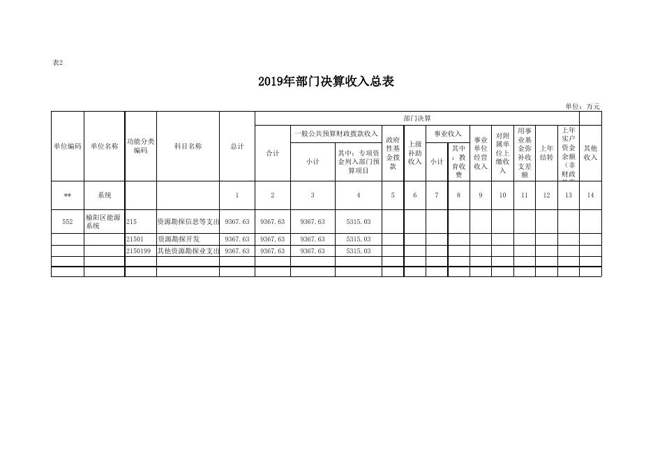 榆阳区能源局2019年度部门决算公开报表.xls