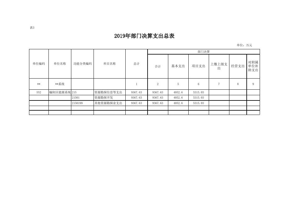 榆阳区能源局2019年度部门决算公开报表.xls