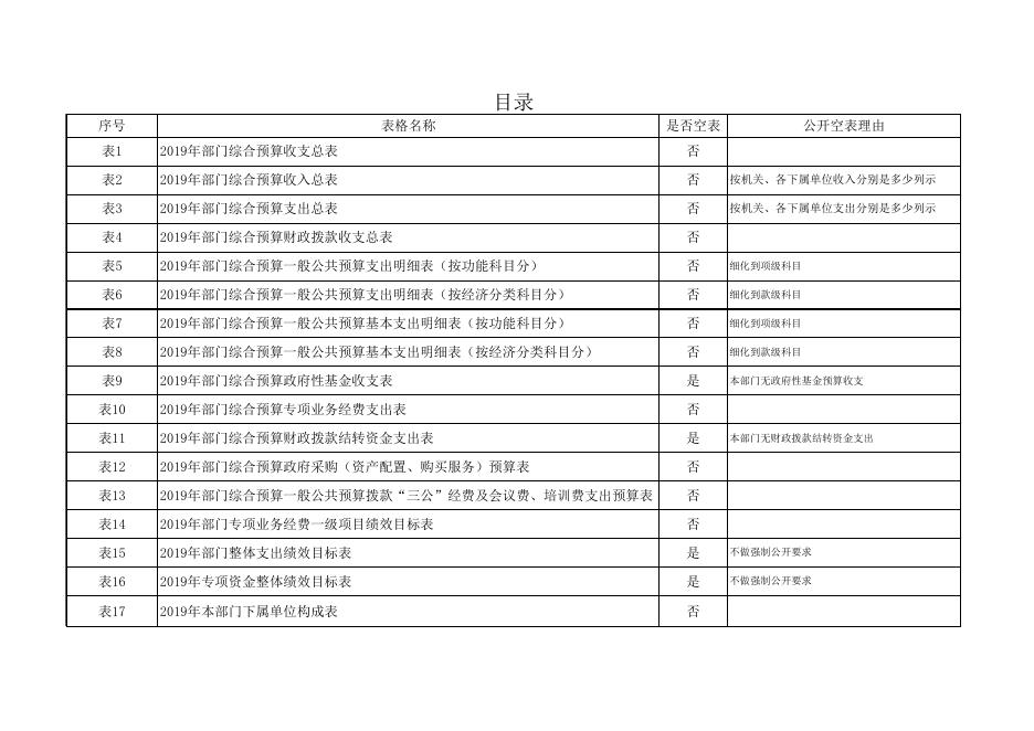榆阳区交通运输局2019年度部门预算公开报表.xls