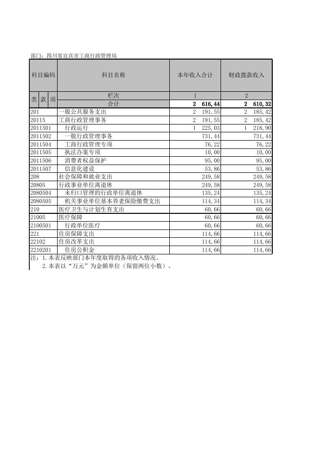 2016年度宜宾市工商局部门决算公开报表,2016年度宜宾市工商局部门决算公开报表.xls
