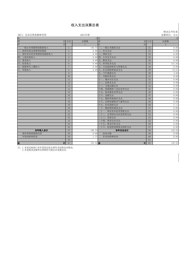 宜宾自然免耕研究所2021年度决算公开报表.xls