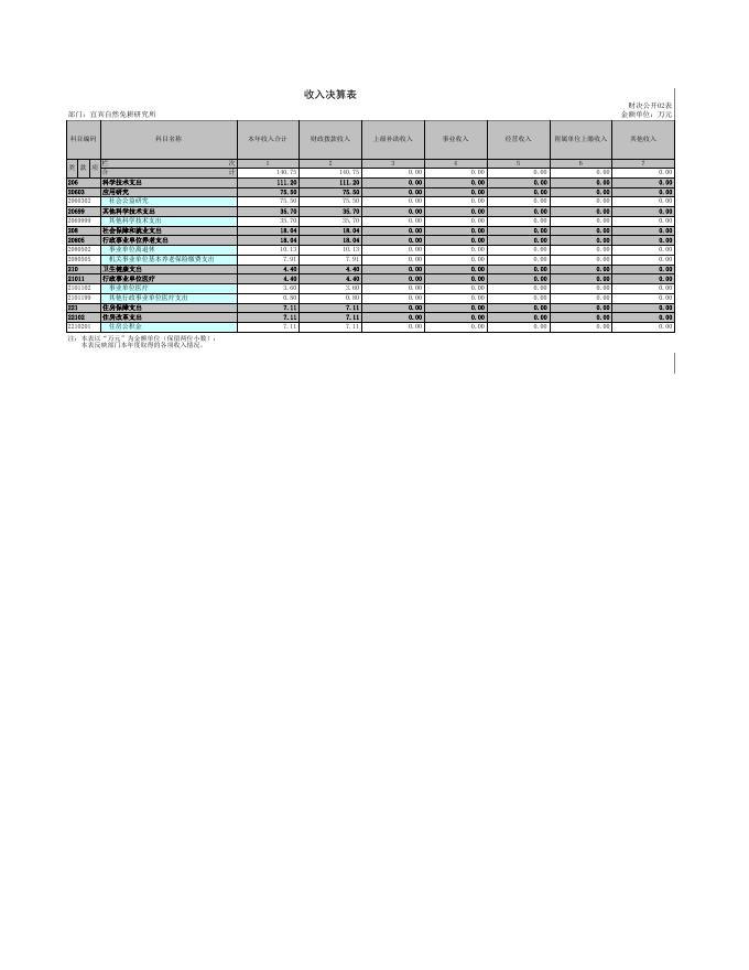 宜宾自然免耕研究所2021年度决算公开报表.xls