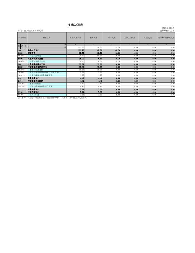 宜宾自然免耕研究所2021年度决算公开报表.xls