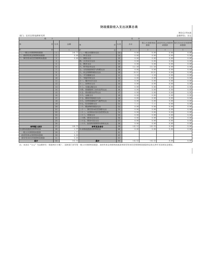 宜宾自然免耕研究所2021年度决算公开报表.xls