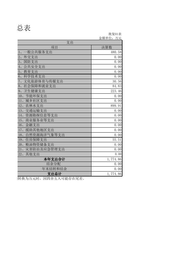 绥德县白家硷镇政府2019年部门决算及三公经费公开审核审批表.xls