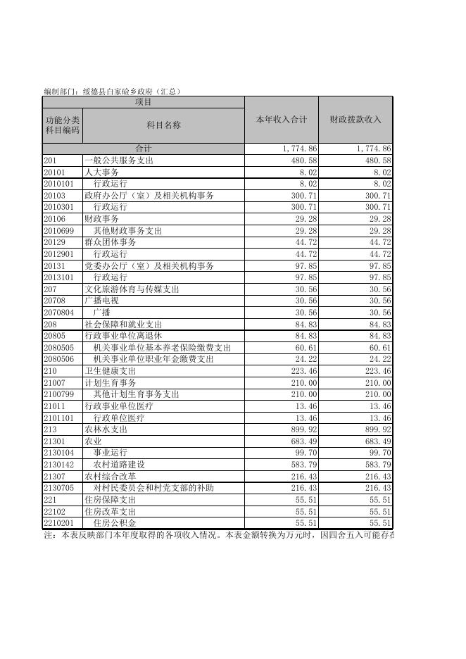 绥德县白家硷镇政府2019年部门决算及三公经费公开审核审批表.xls