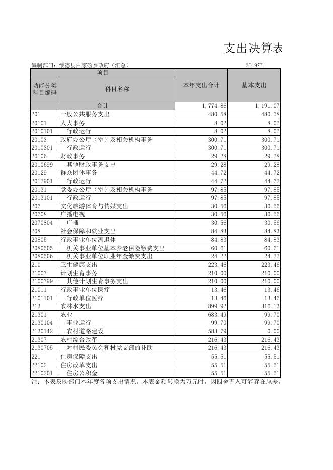 绥德县白家硷镇政府2019年部门决算及三公经费公开审核审批表.xls
