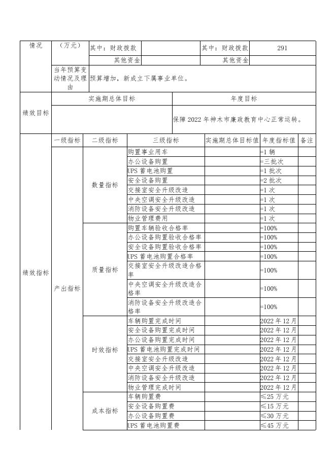 神木市纪委监委2022年专项业务费绩效公开表.pdf