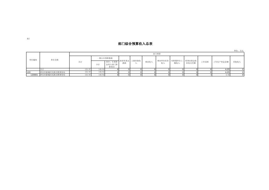 西安市新城区民族宗教事务局2023年部门综合预算公开报表.pdf