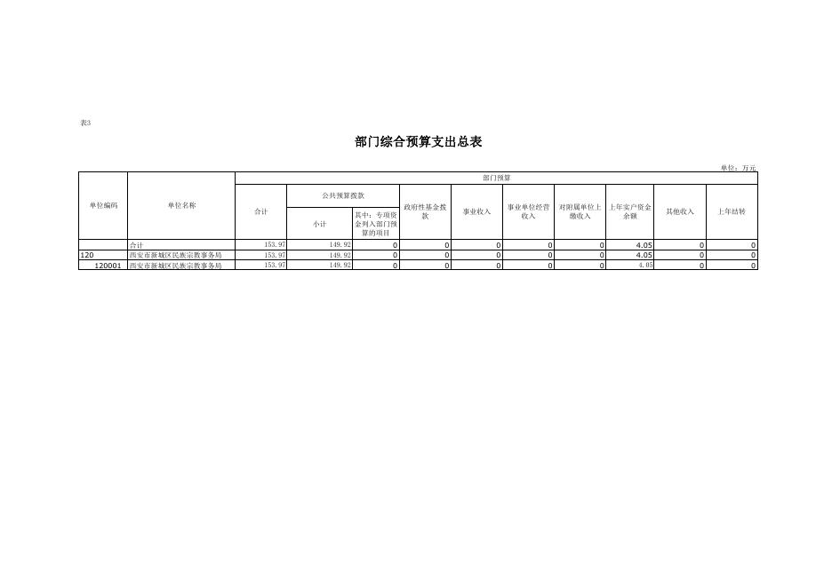 西安市新城区民族宗教事务局2023年部门综合预算公开报表.pdf