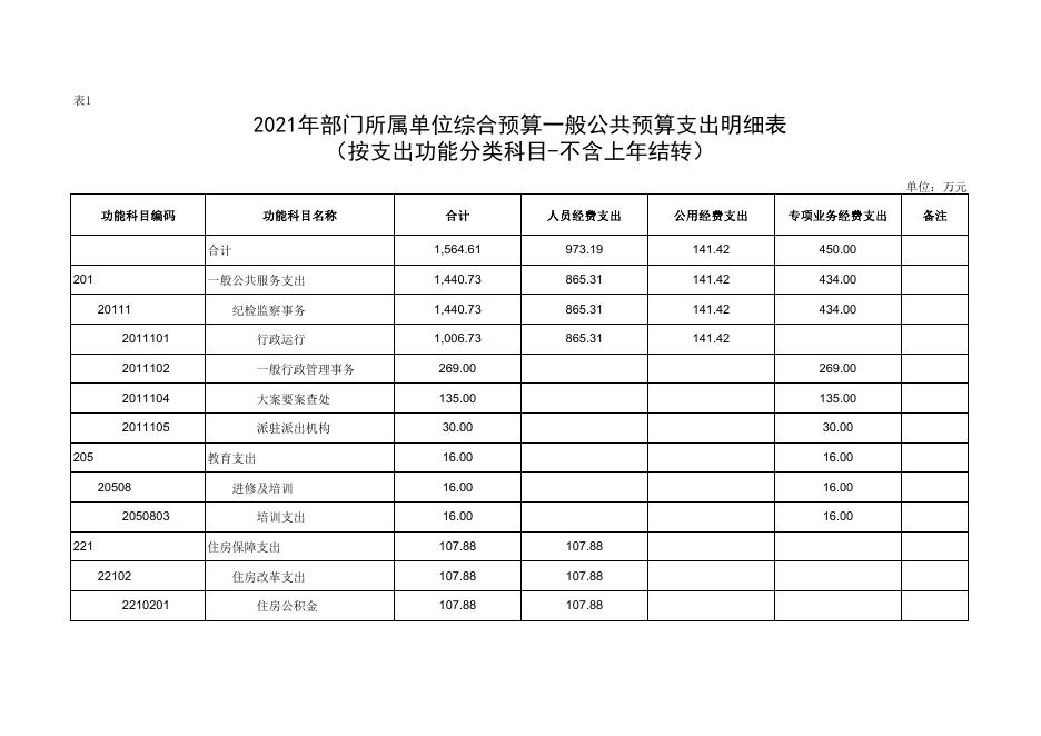 2021年中共西安市高陵区纪委预算公开.pdf