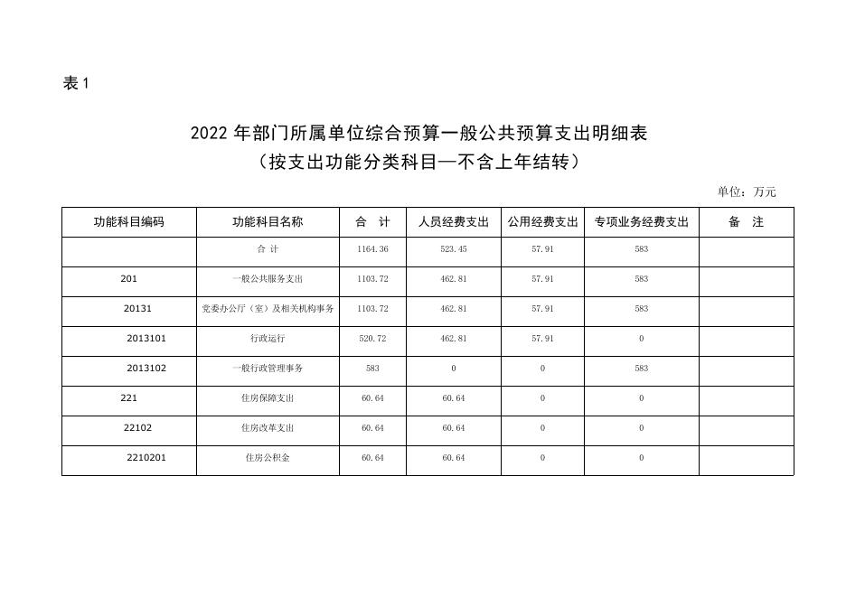 中共西安市高陵区委办公室2022年部门所属单位综合预算公开报表(1).pdf
