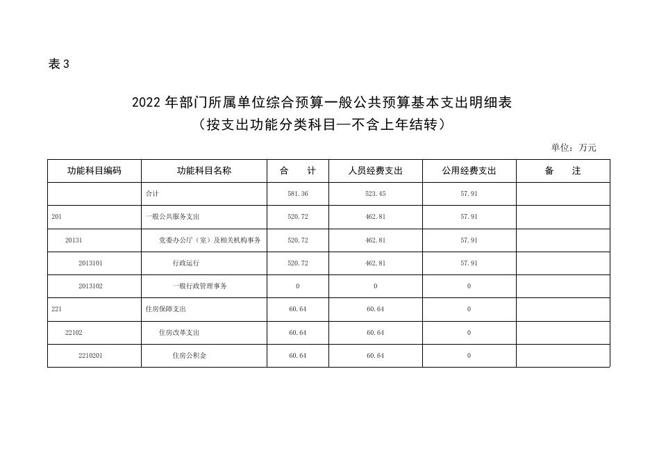 中共西安市高陵区委办公室2022年部门所属单位综合预算公开报表(1).pdf