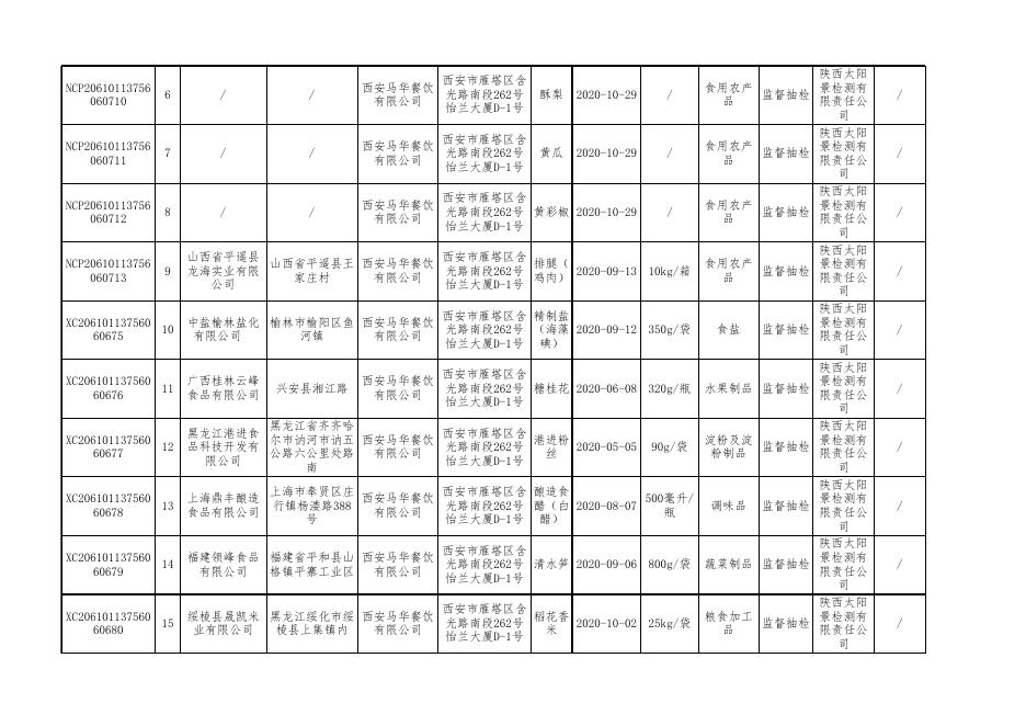 附件2：食品安全监督抽检合格产品信息。xlsx.xlsx
