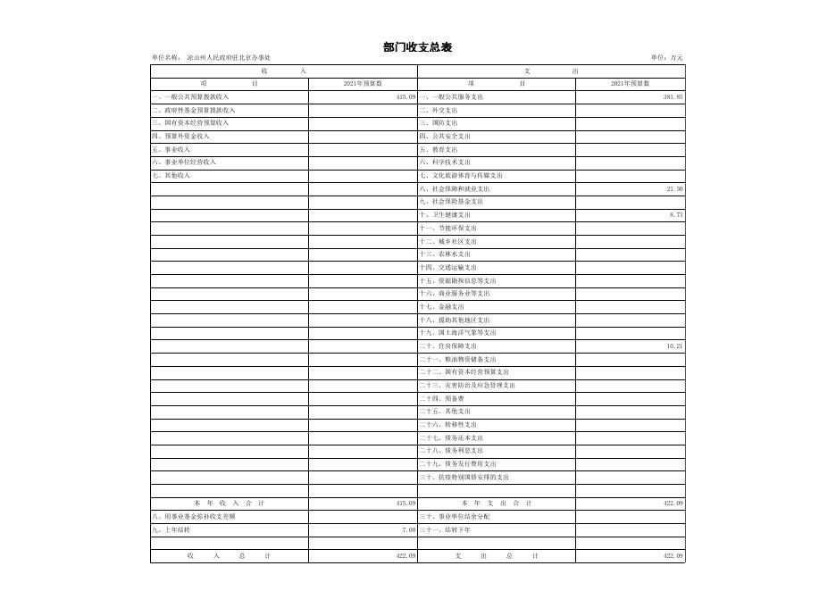 州驻京办2021年预算公开表.xls