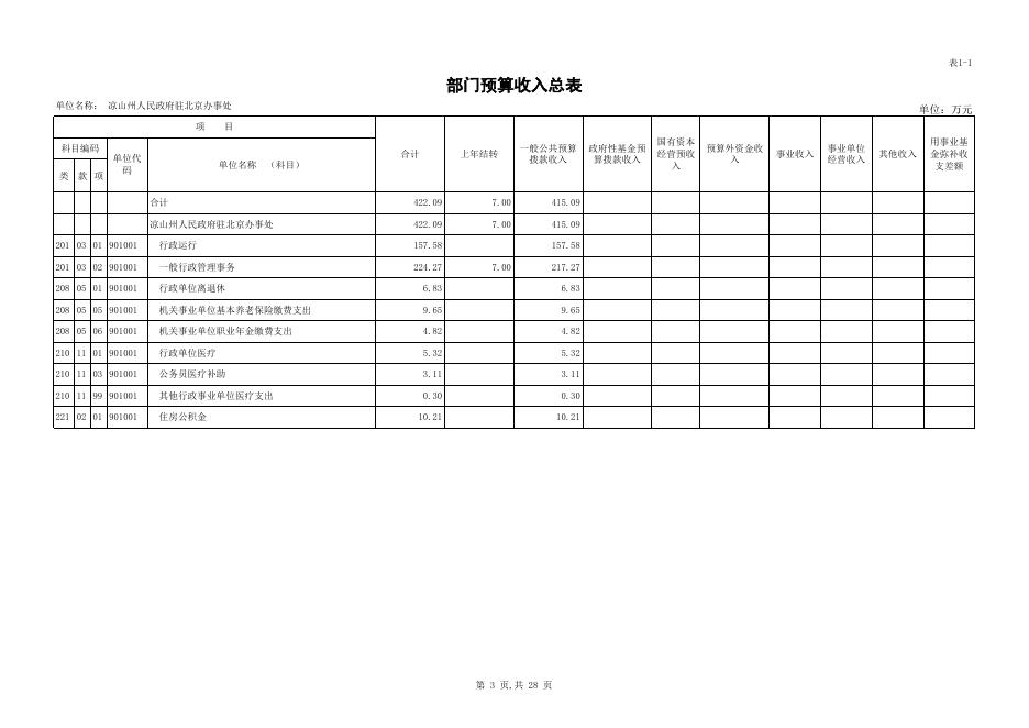 州驻京办2021年预算公开表.xls