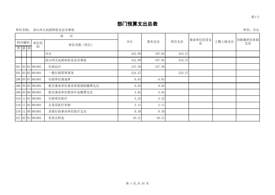 州驻京办2021年预算公开表.xls