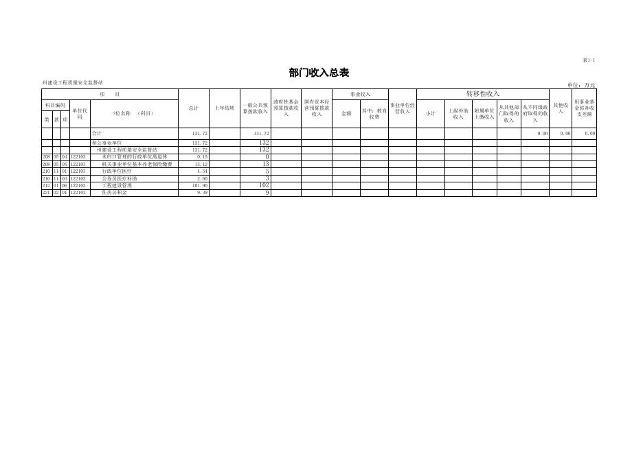 州建设工程质量安全监督站2017年部门预算公开表.xls
