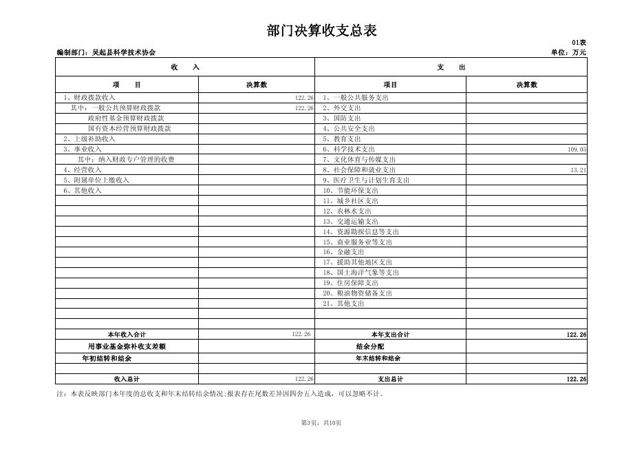 吴起县科协部门决算公开报表和绩效自评表.pdf