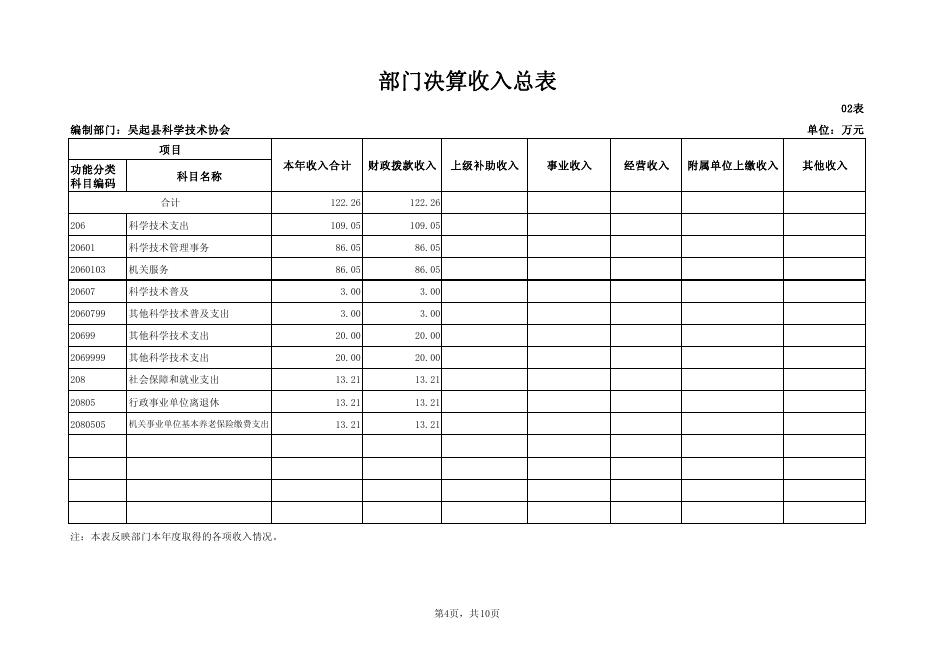 吴起县科协部门决算公开报表和绩效自评表.pdf