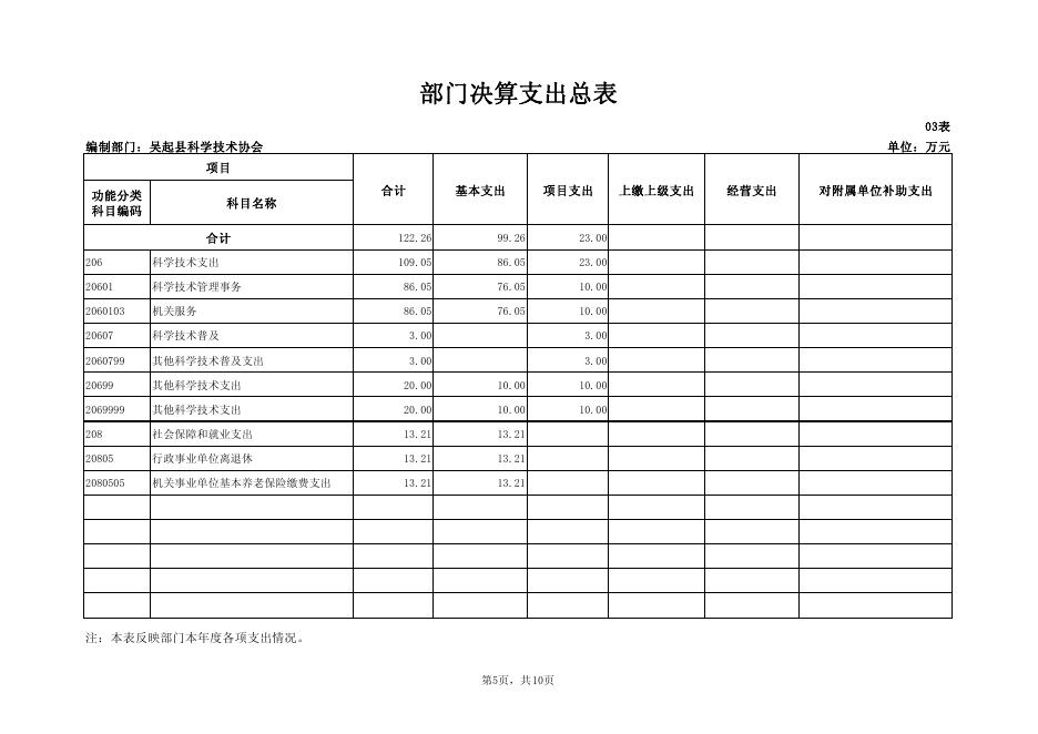 吴起县科协部门决算公开报表和绩效自评表.pdf