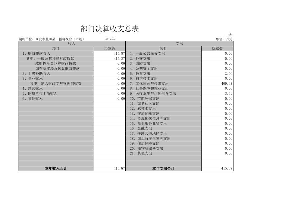 蓝田县广播电视台2017决算公开报表.xls