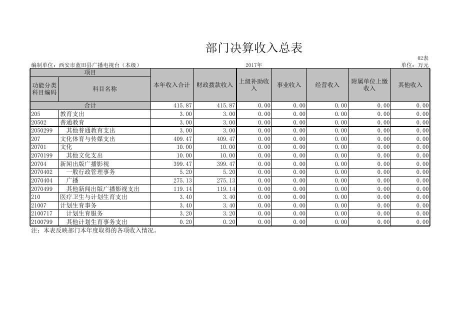 蓝田县广播电视台2017决算公开报表.xls