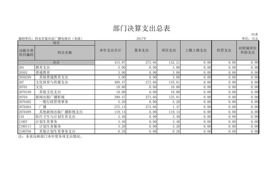 蓝田县广播电视台2017决算公开报表.xls