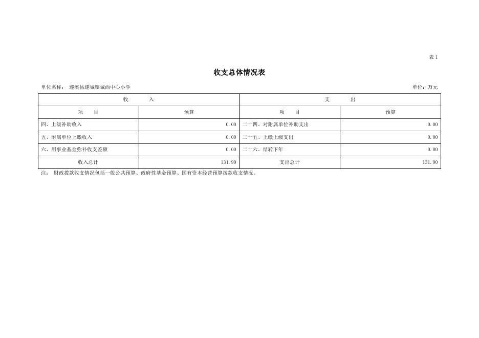 2022年遂溪县遂城镇城西中心小学部门预算.pdf
