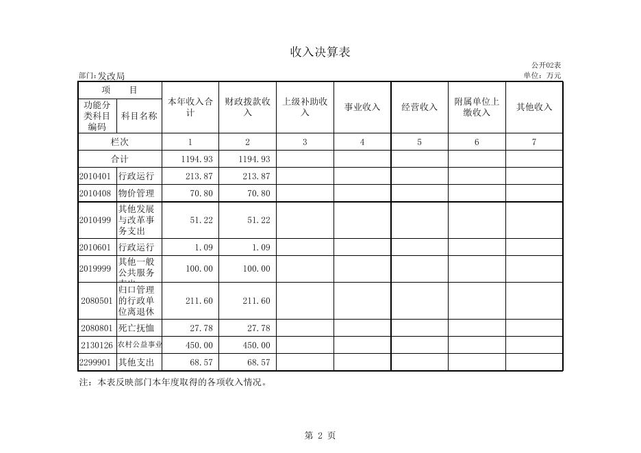 遂溪县发展与改革委员会部门决算公开表.xls