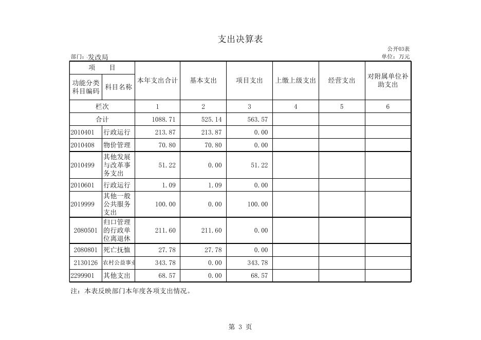 遂溪县发展与改革委员会部门决算公开表.xls