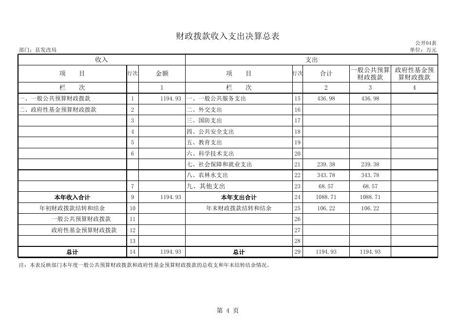 遂溪县发展与改革委员会部门决算公开表.xls