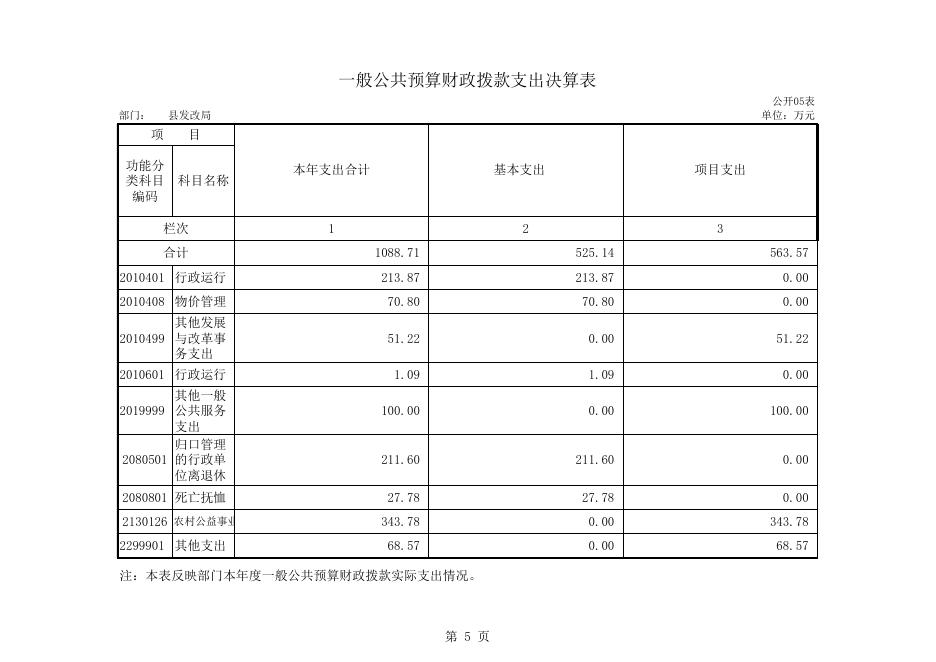 遂溪县发展与改革委员会部门决算公开表.xls