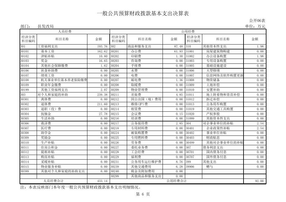 遂溪县发展与改革委员会部门决算公开表.xls