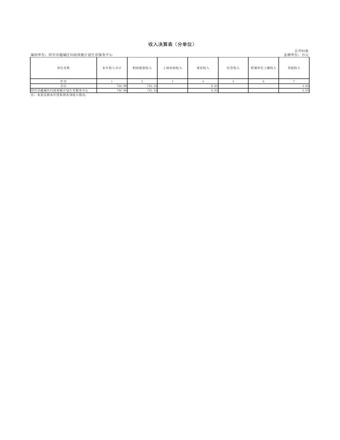 2、绍兴市越城区妇幼保健计划生育服务中心公开附表.pdf