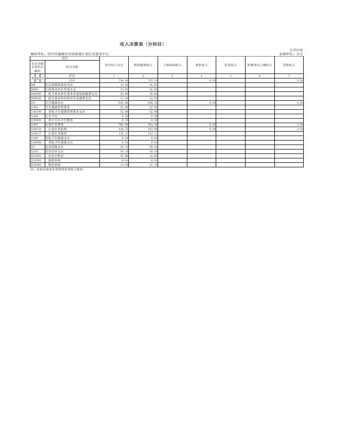 2、绍兴市越城区妇幼保健计划生育服务中心公开附表.pdf