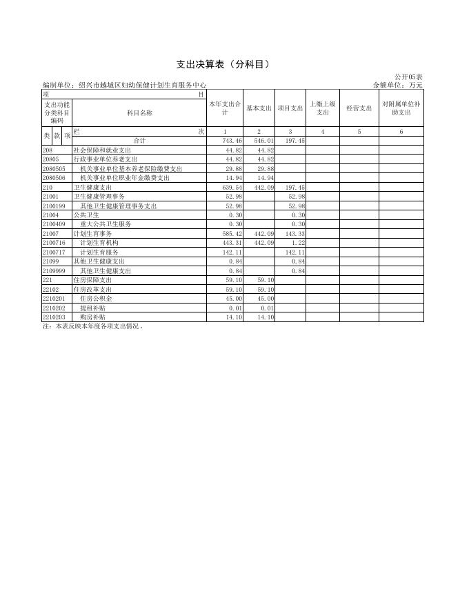 2、绍兴市越城区妇幼保健计划生育服务中心公开附表.pdf