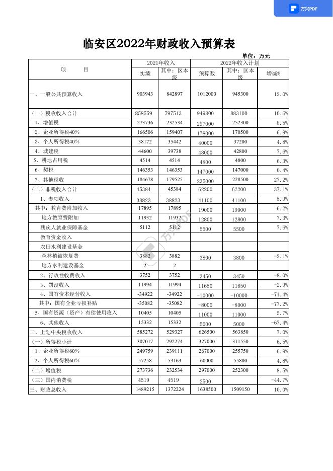 附件3：2022年预算公开表 .pdf