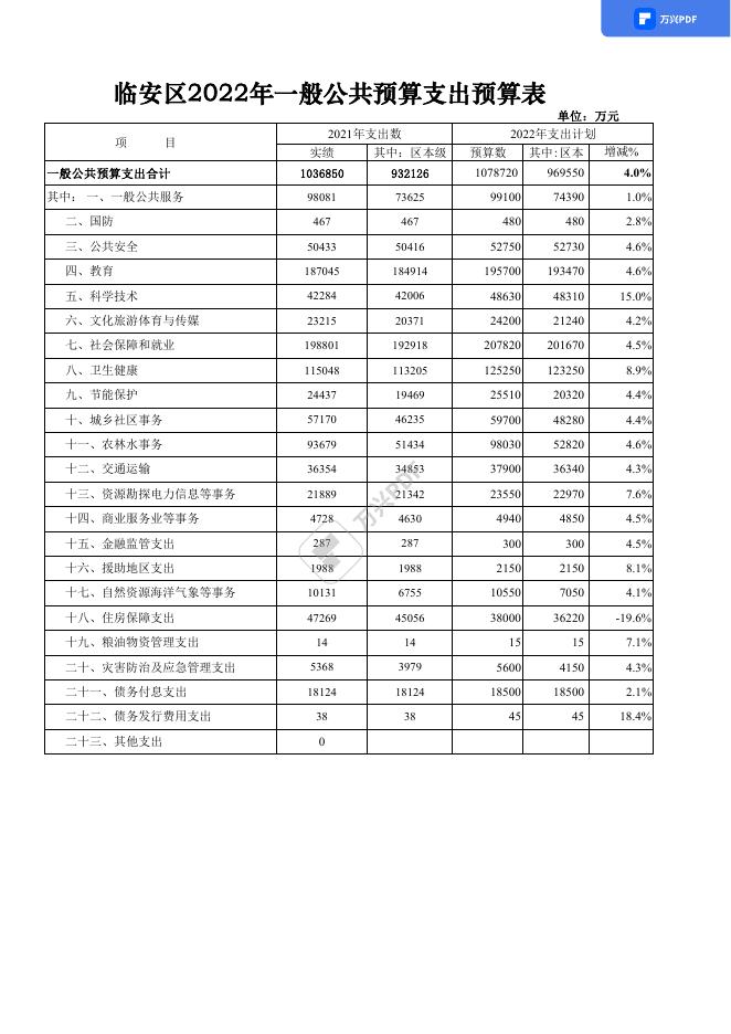 附件3：2022年预算公开表 .pdf