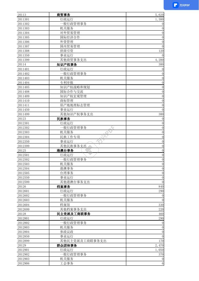 附件3：2022年预算公开表 .pdf