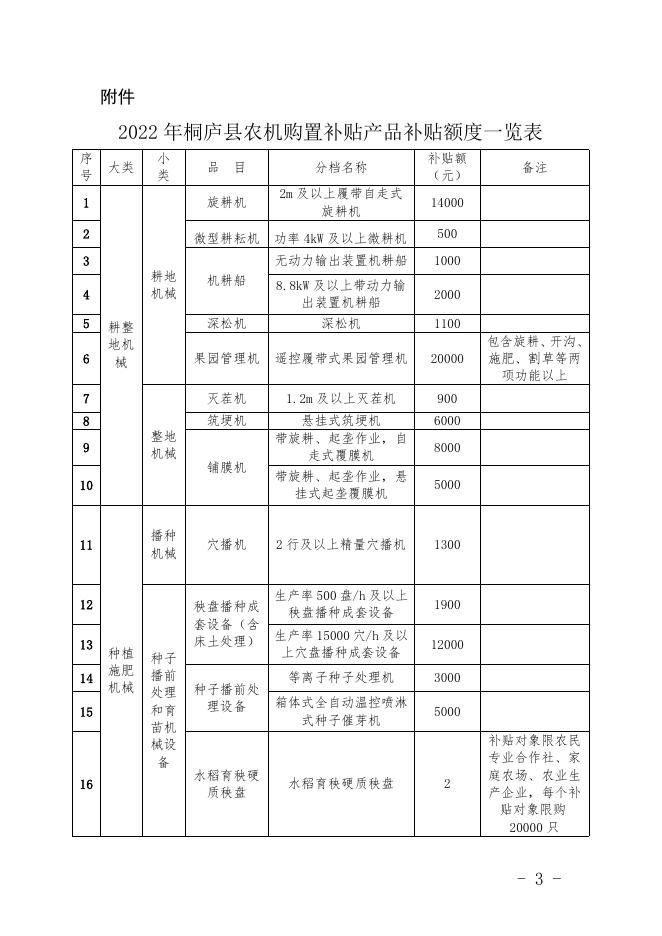 正式稿：桐农2022165号关于调整2022年桐庐县农机购置补贴产品补贴额一览表的通知.docx