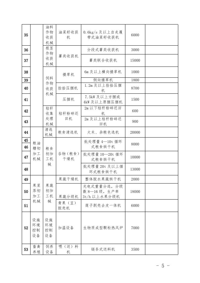 正式稿：桐农2022165号关于调整2022年桐庐县农机购置补贴产品补贴额一览表的通知.docx