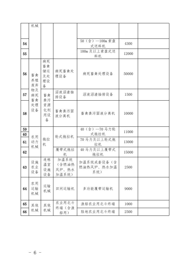 正式稿：桐农2022165号关于调整2022年桐庐县农机购置补贴产品补贴额一览表的通知.docx
