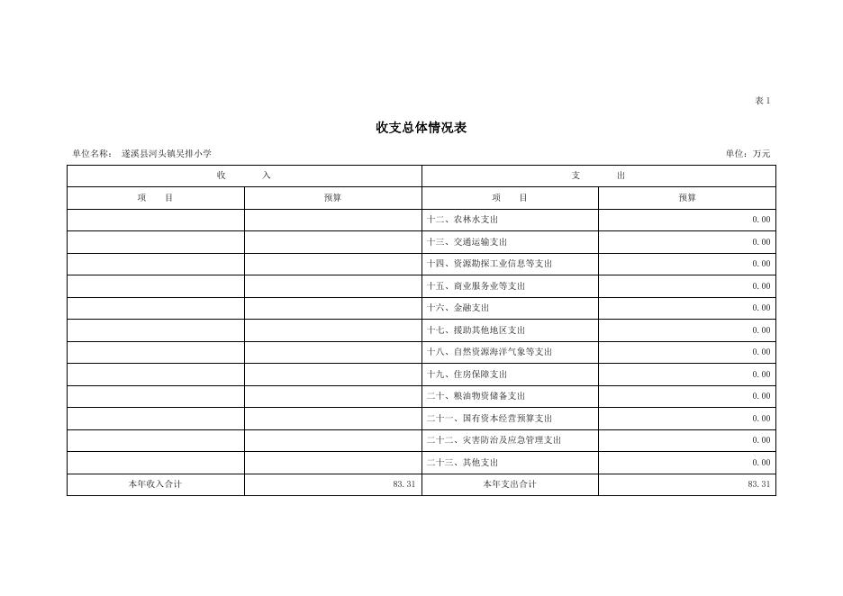 2022年遂溪县河头镇吴排小学部门预算.pdf