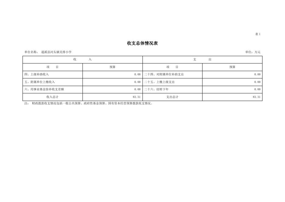 2022年遂溪县河头镇吴排小学部门预算.pdf